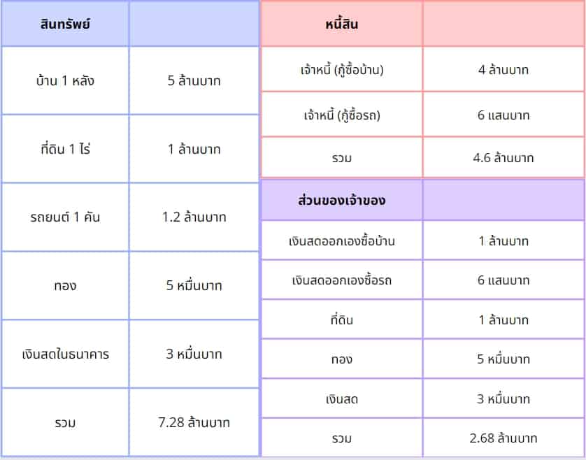 งบดุล balance sheet คืออะไร