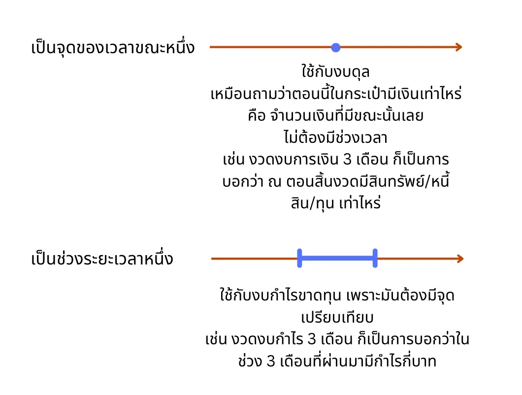 งบดุลบอกความมั่งคั่งของกิจการ