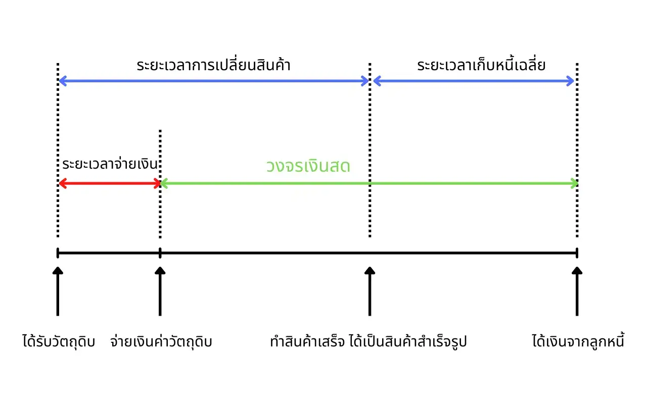 การคำนวณ cash cycle