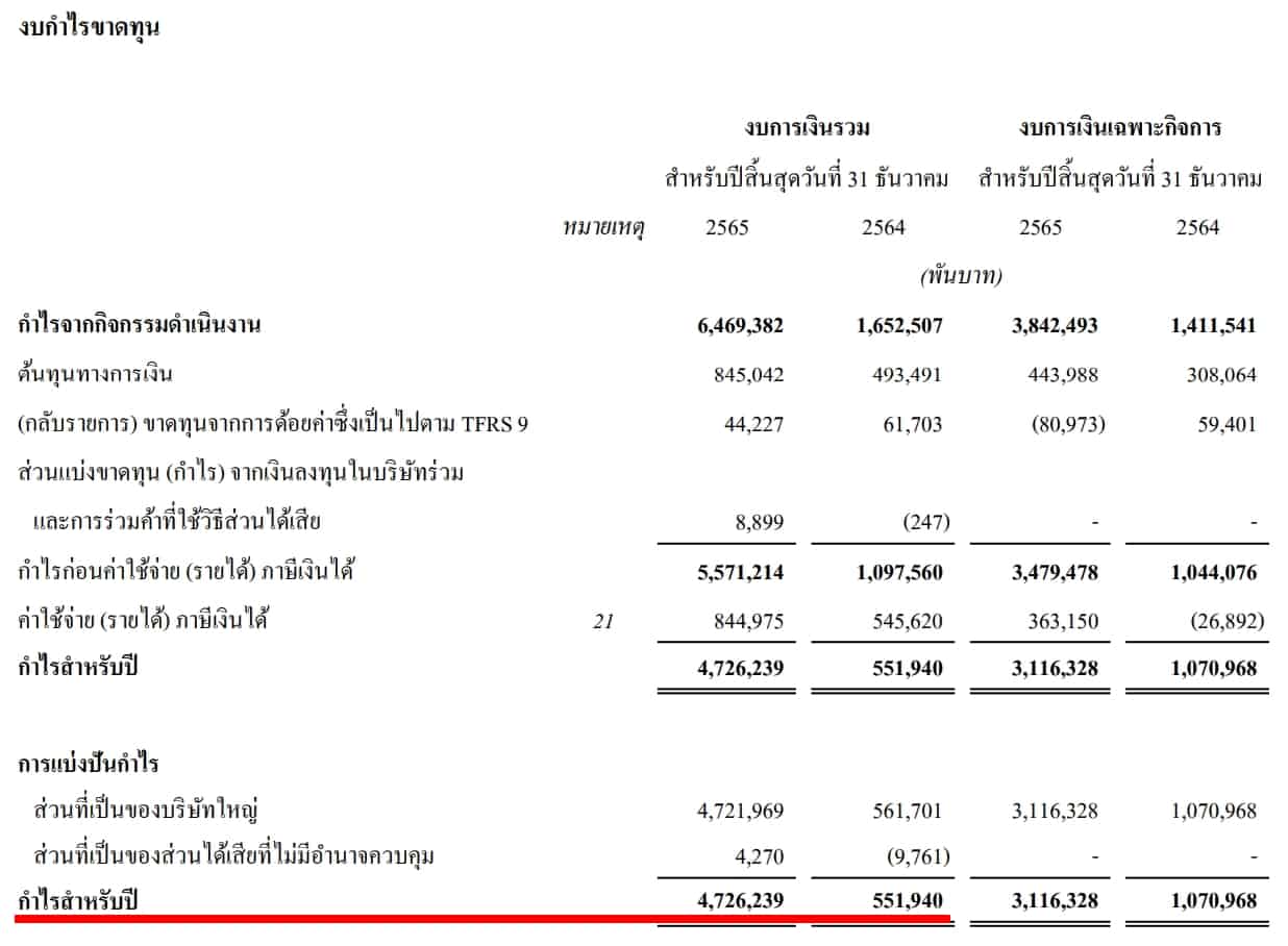 งบกำไรขาดทุนรายปี (ต่อ)