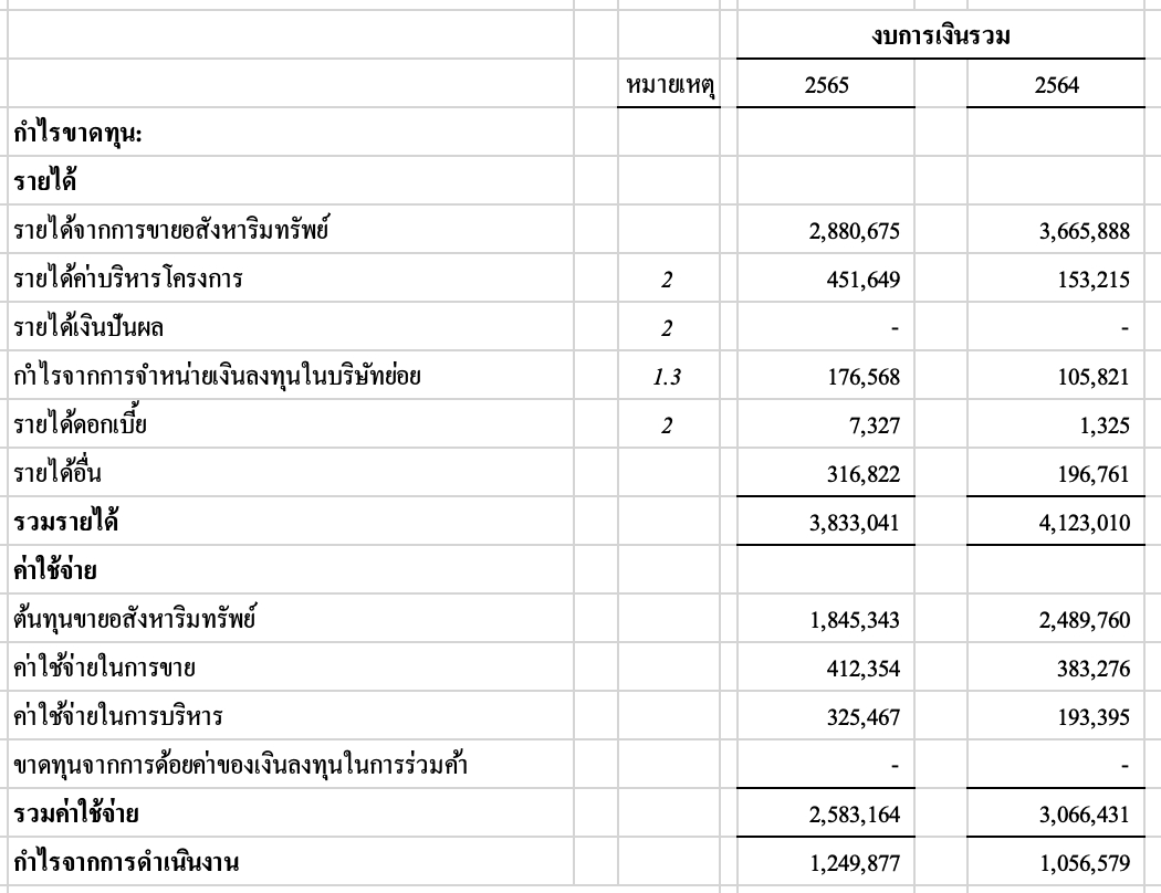 งบกำไรขาดทุน เพื่อหาอัตรากำไรขั้นต้น