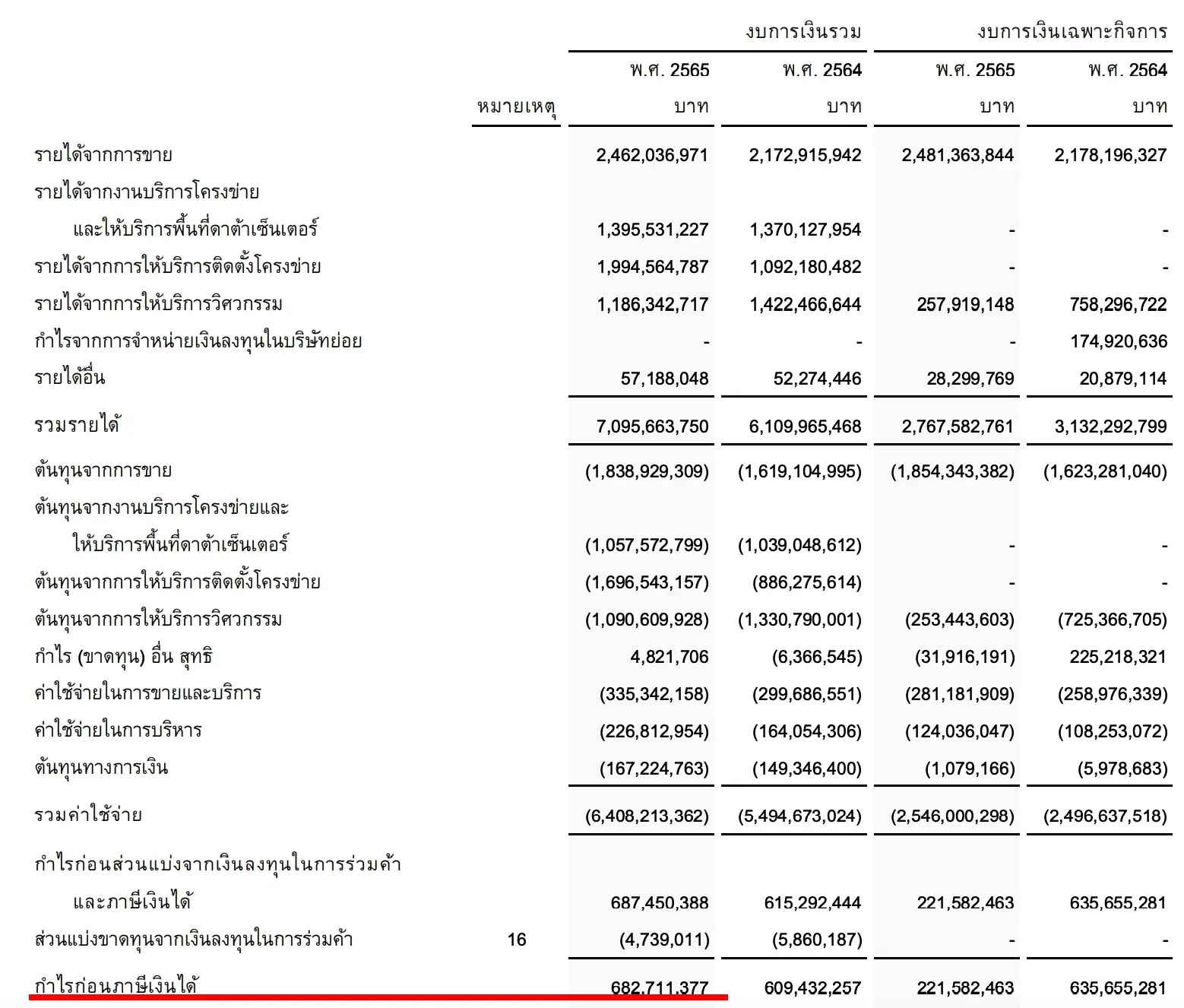 ตัวอย่างงบกำไรขาดทุนสำหรับหา ebitda