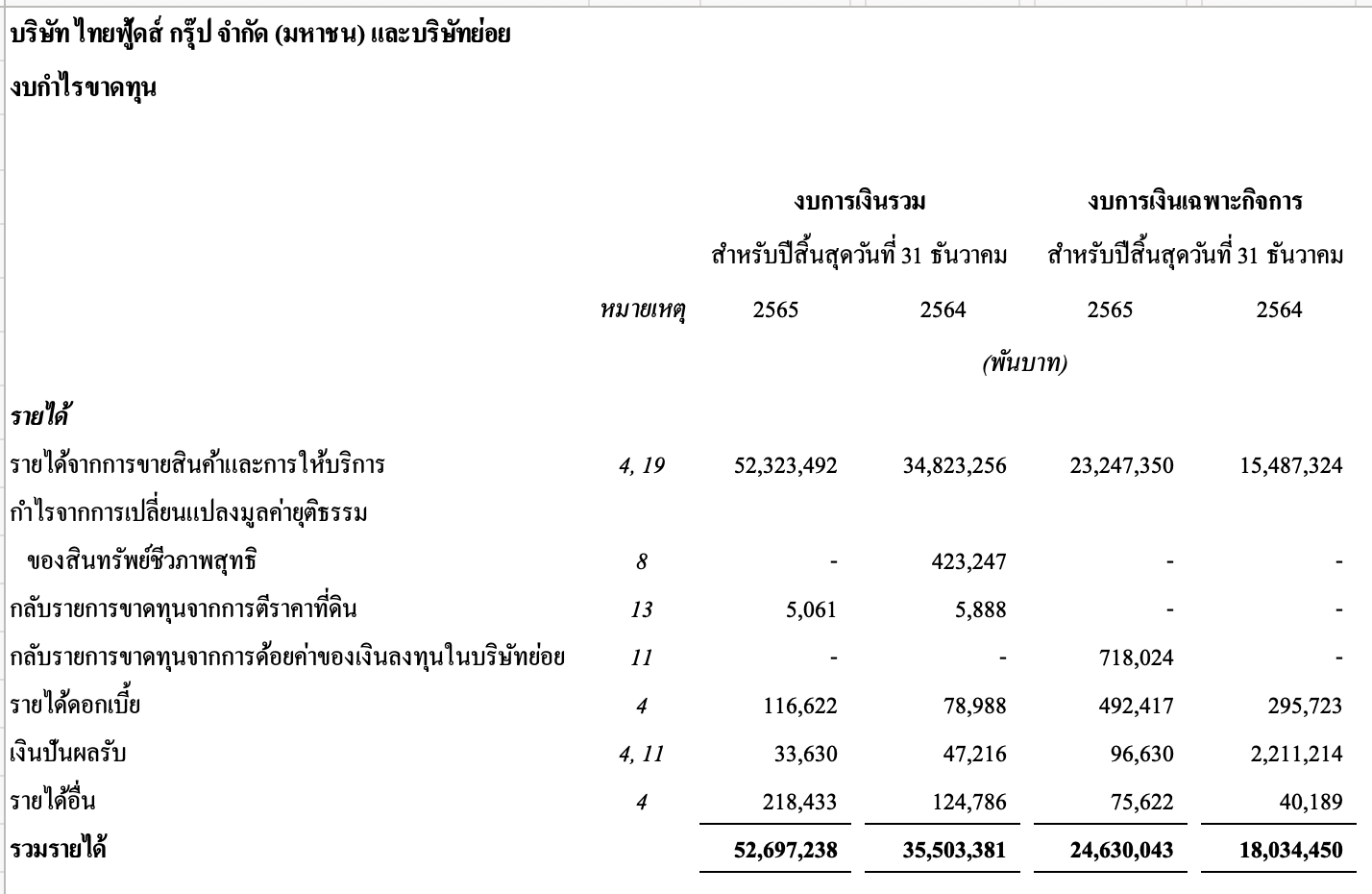 รายได้ของบริษัท TFG ในงบกำไรขาดทุน
