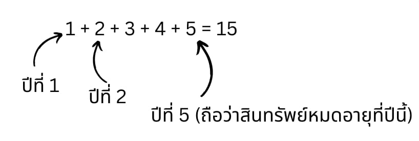 ผลรวมปีแบบ Sum-of-the-Years Digits
