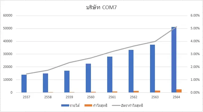 ตัวอย่างบริษัทที่มี net profit เพิ่มขึ้นต่อเนื่อง com7