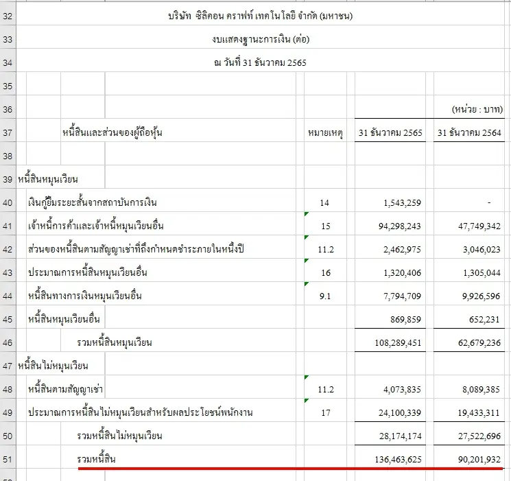 หนี้สินรวมจากงบดุลบริษัท SICT
