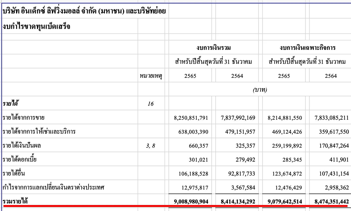 ตัวอย่างการคำนวณ Asset turnover งบกำไรขาดทุนบริษัท ILM