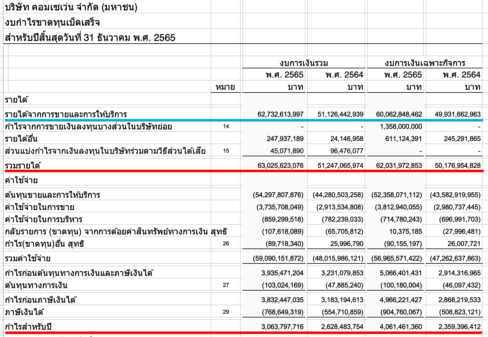 งบกำไรขาดทุนบริษัท COM7 สิ้นปี 2565