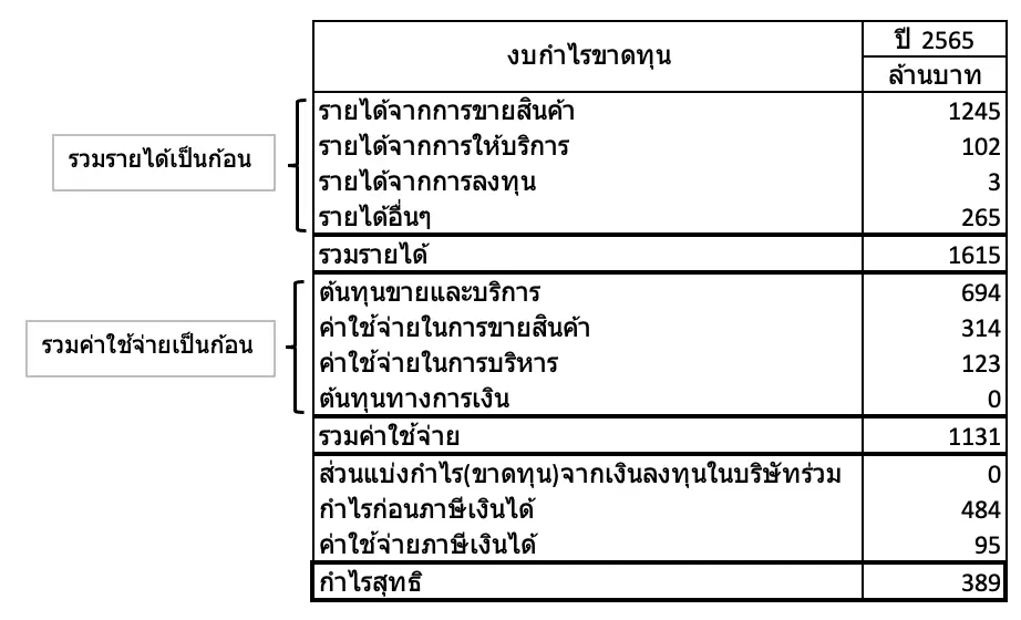 ตัวอย่างงบกำไรขาดทุนแบบขั้นเดียว
