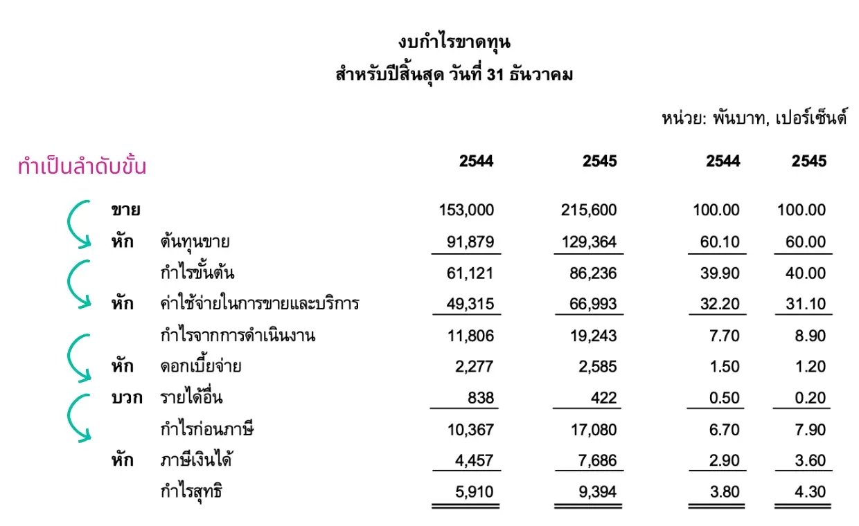 ตัวอย่างงบกำไรขาดทุนแบบหลายขั้น
