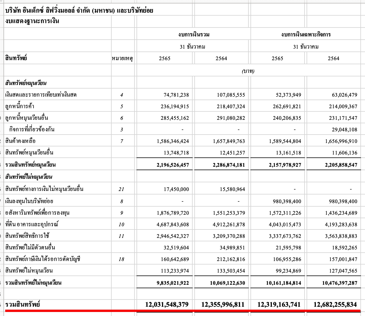 ตัวอย่างการคำนวณ Asset turnover งบดุลบริษัท ILM