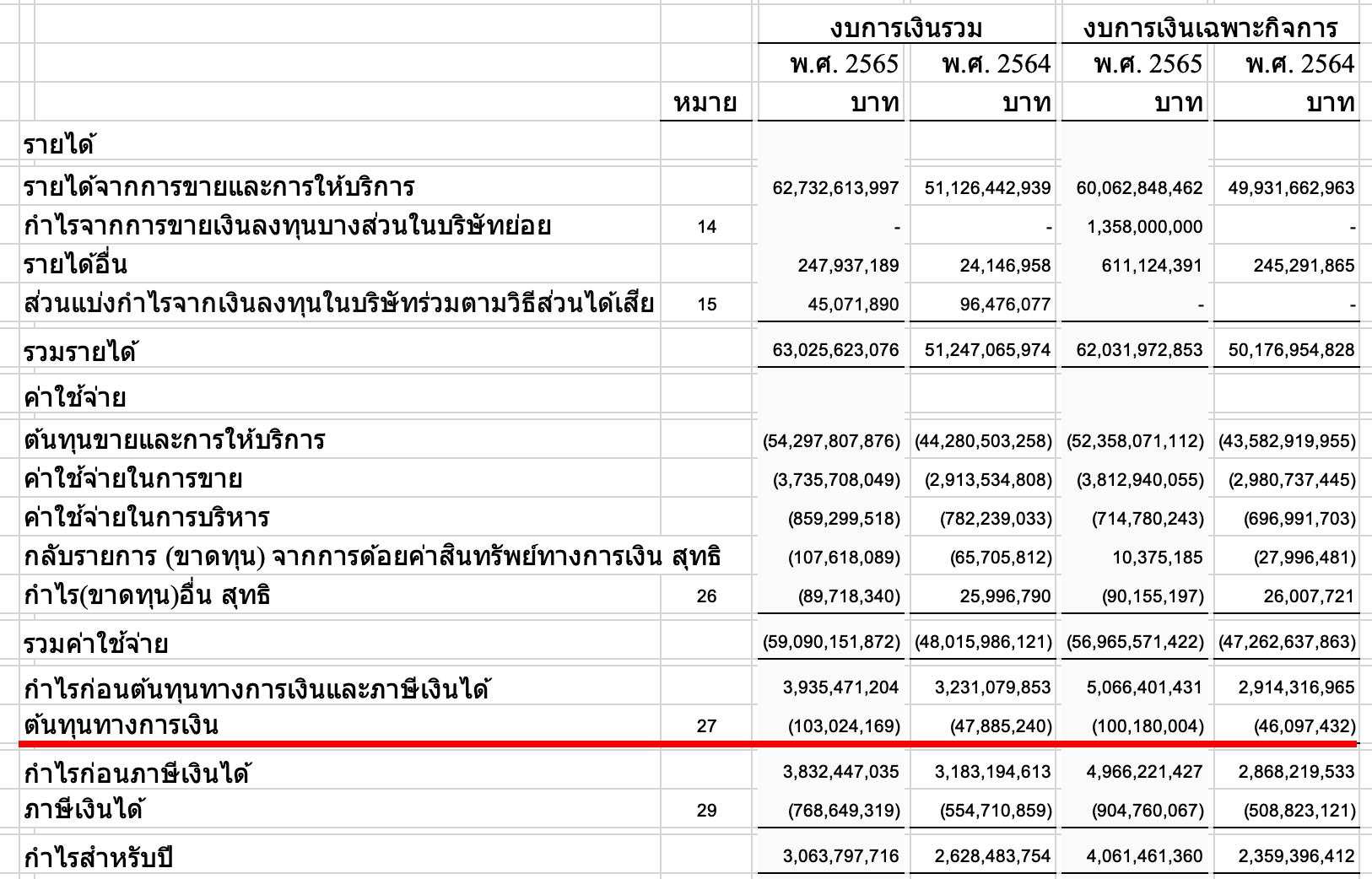 ดอกเบี้ยจ่าย หรือต้นทุนทางการเงิน อยู่ในงบอะไร