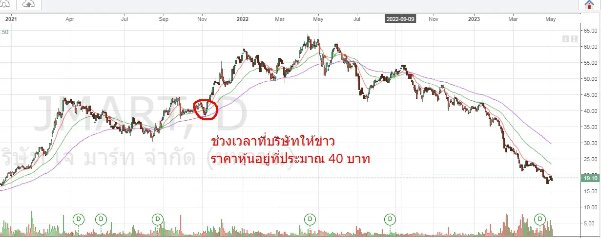 ตัวอย่างราคาหุ้นเติบโต ที่กำไรโตไม่พอความคาดหวังของนักลงทุน