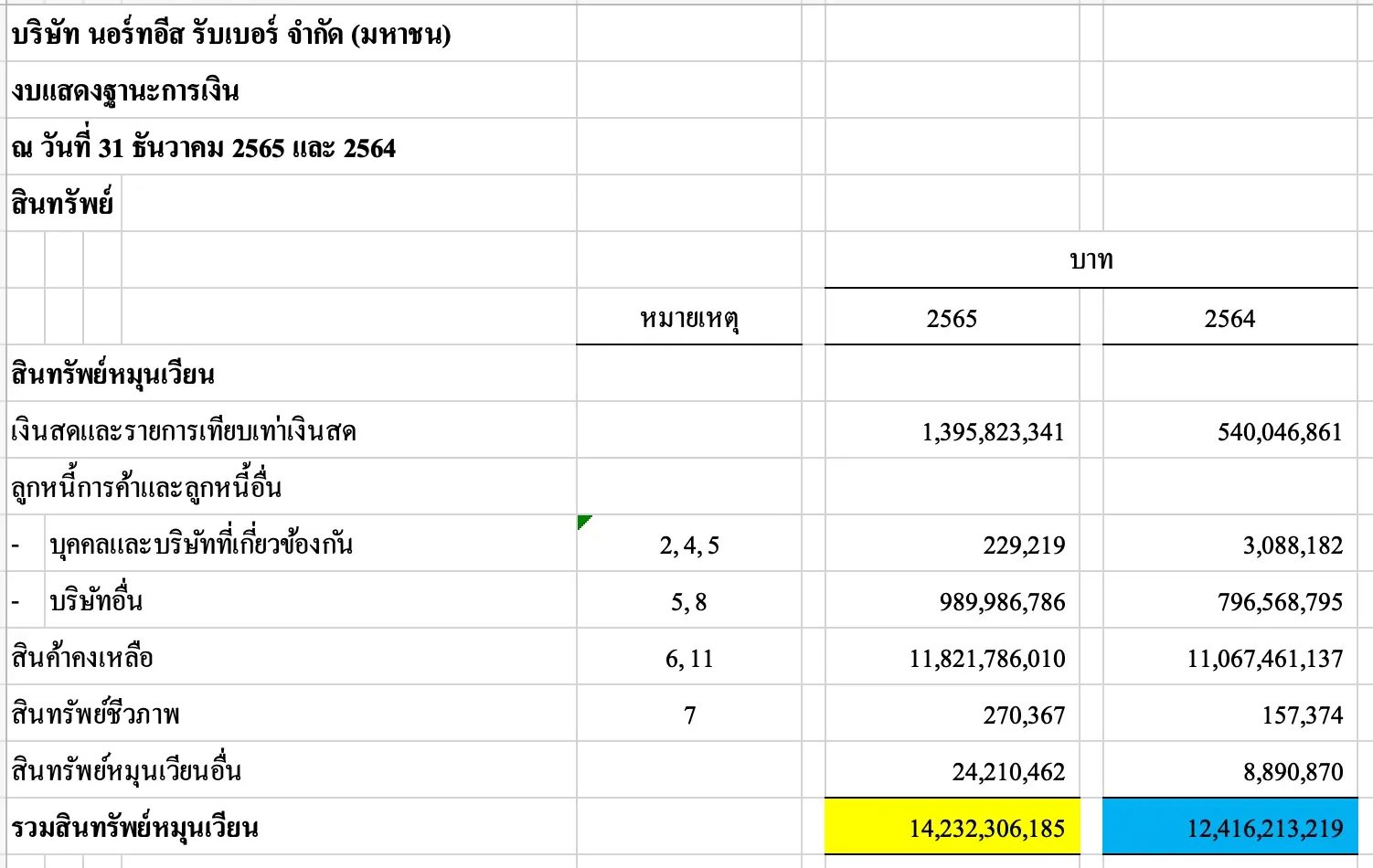 สินทรัพย์หมุนเวียนในงบดุลของ NER ปี 2565