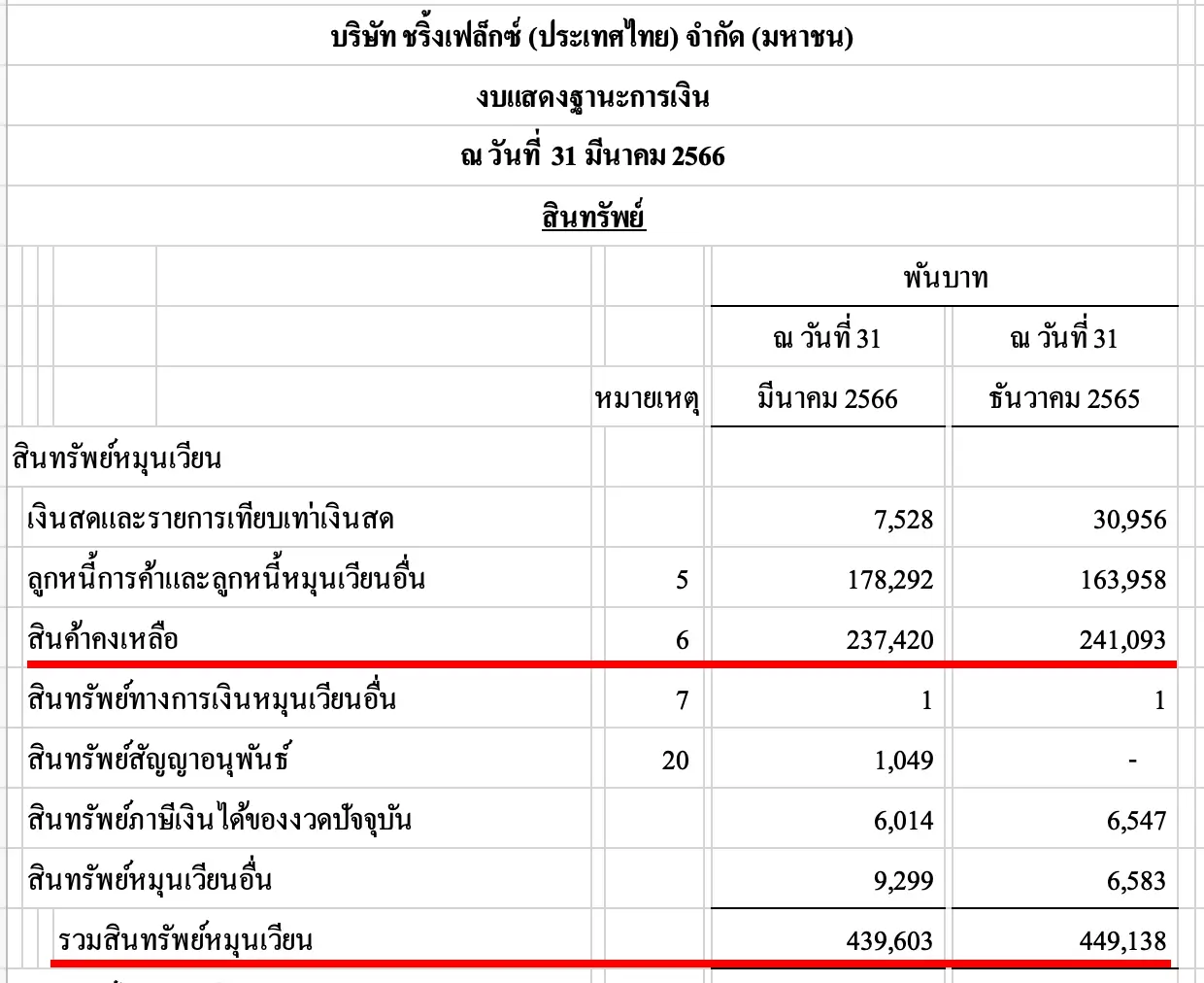 ตัวอย่างงบ sft ด้านสินทรัพย์หมุนเวียน
