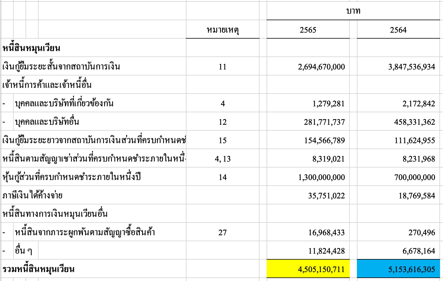 หนี้สินหมุนเวียนในงบดุลของ NER ปี 2565