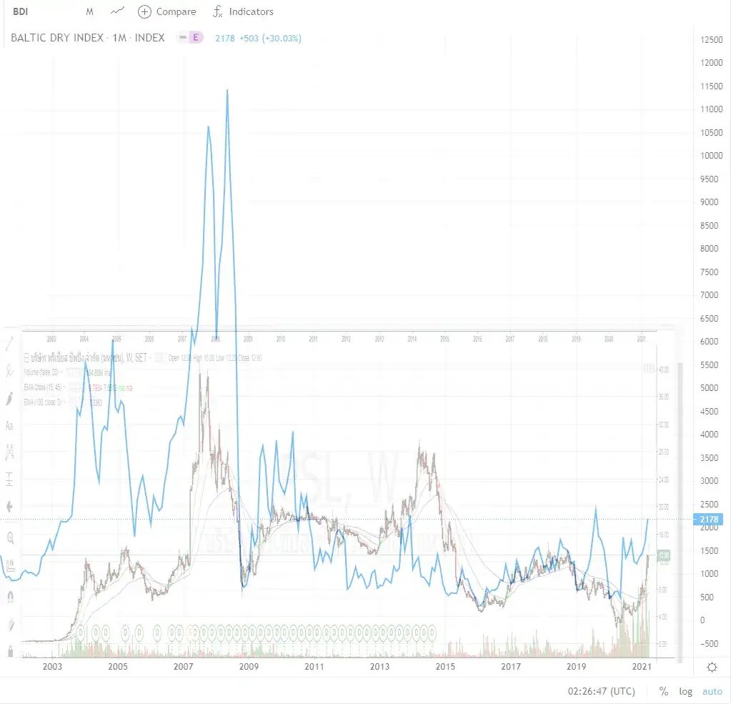 ค่าระวางเรือ BDI index เทียบกับราคาหุ้น PSL