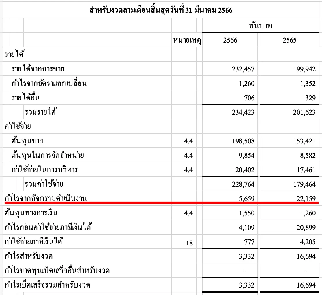 ตัวอย่างงบการเงินสำหรับคำนวณ operating revenue หรือรายได้จากการดำเนินงาน