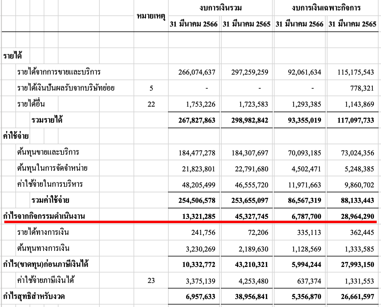 การหา operating profit margin จากงบกำไรขาดทุน htech Q1 2566
