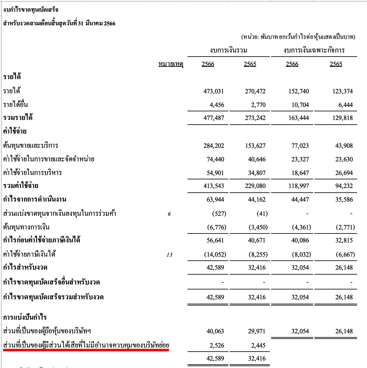 ตัวอย่าง Non Controlling Interest ส่วนได้เสียที่ไม่มีอำนาจควบคุม