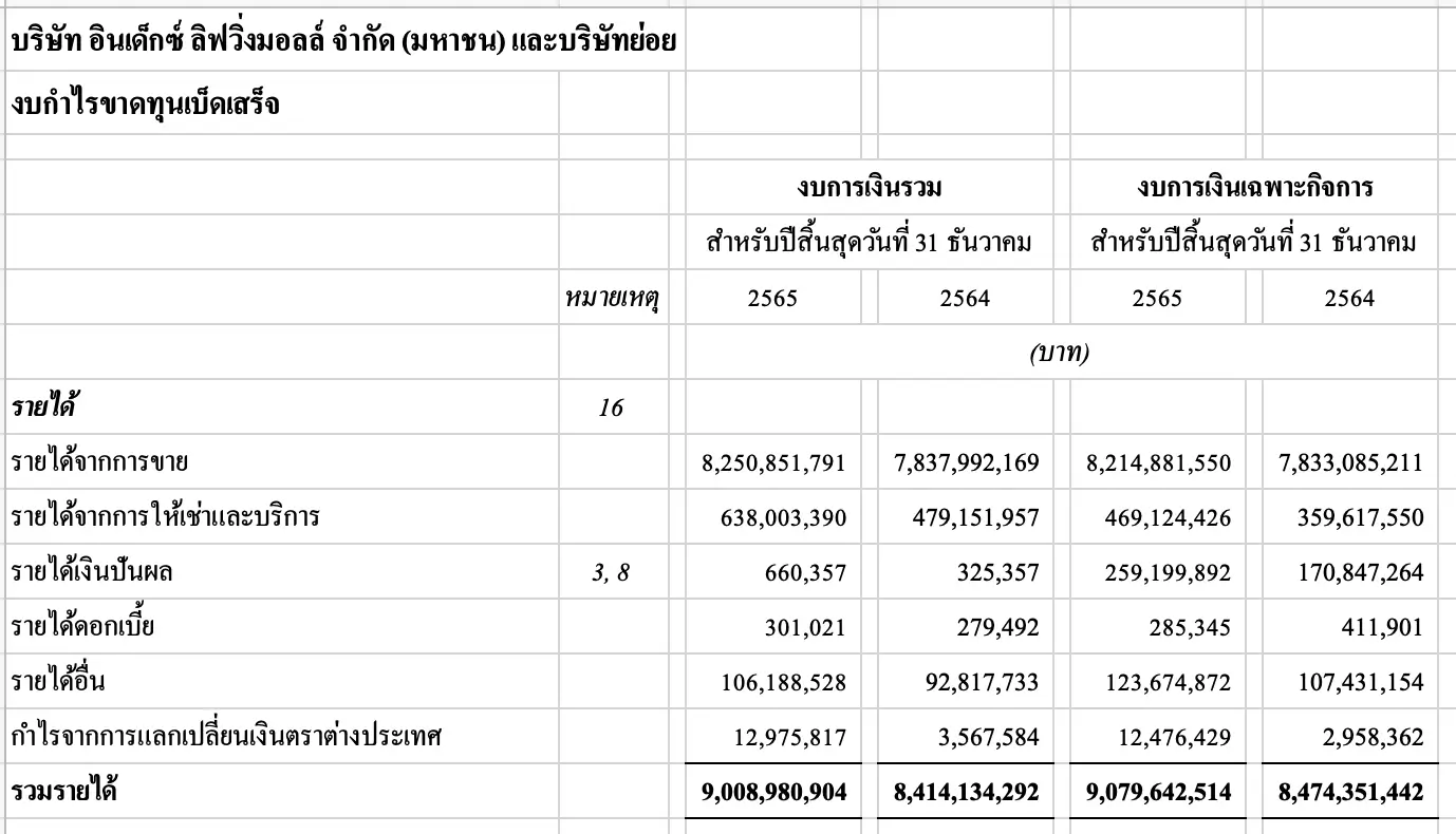 ตัวอย่างรายได้อื่น ตัวอย่าง non operating revenue