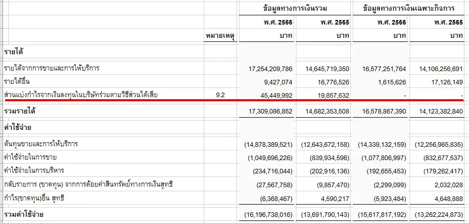 ส่วนแบ่งกำไรจากบริษัทร่วม