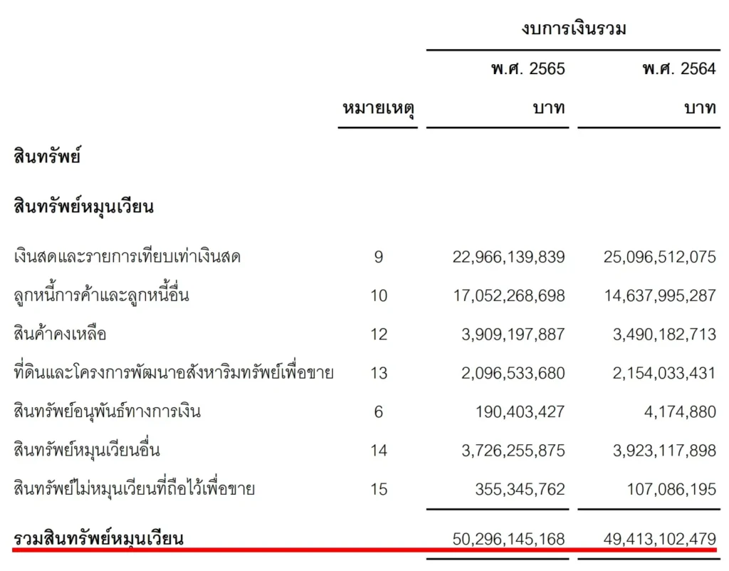 งบดุล หาค่าสินทรัพย์หมุนเวียน