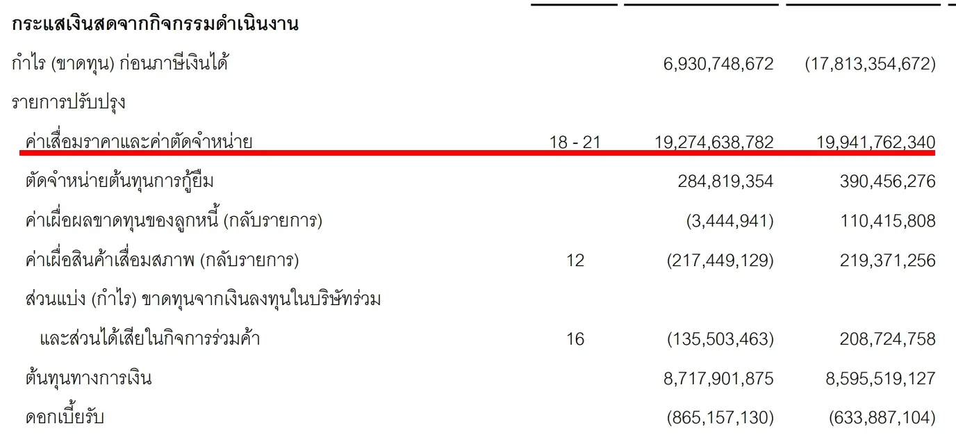 งบกระแสเงินสด หาค่าเสื่อมราคา และค่าตัดจำหน่าย