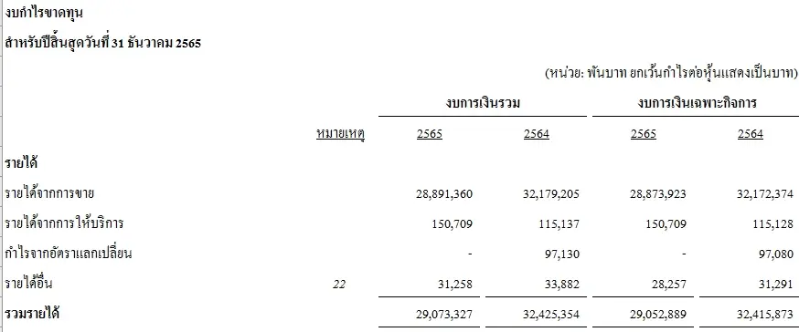 ตัวอย่างงบกำไรขาดทุนเพื่อหายอดขาย