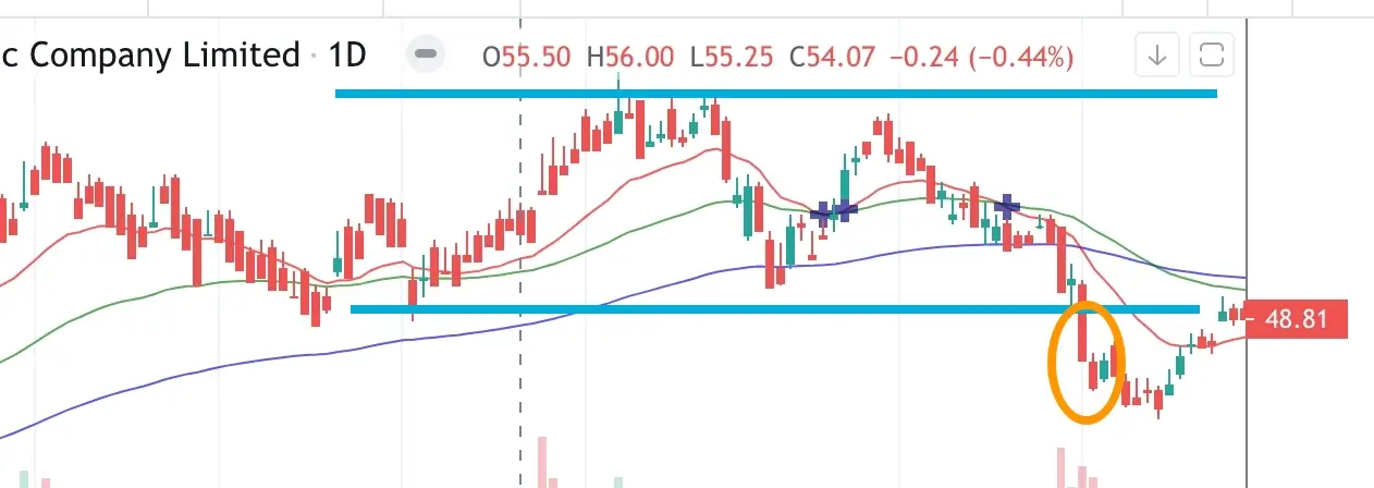 cut loss เมื่อราคาหลุดแนวรับ