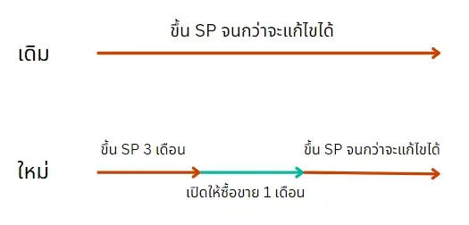เปิดให้นักลงทุนซื้อขายหุ้นขึ้น SP เป็นเวลา 1 เดือน