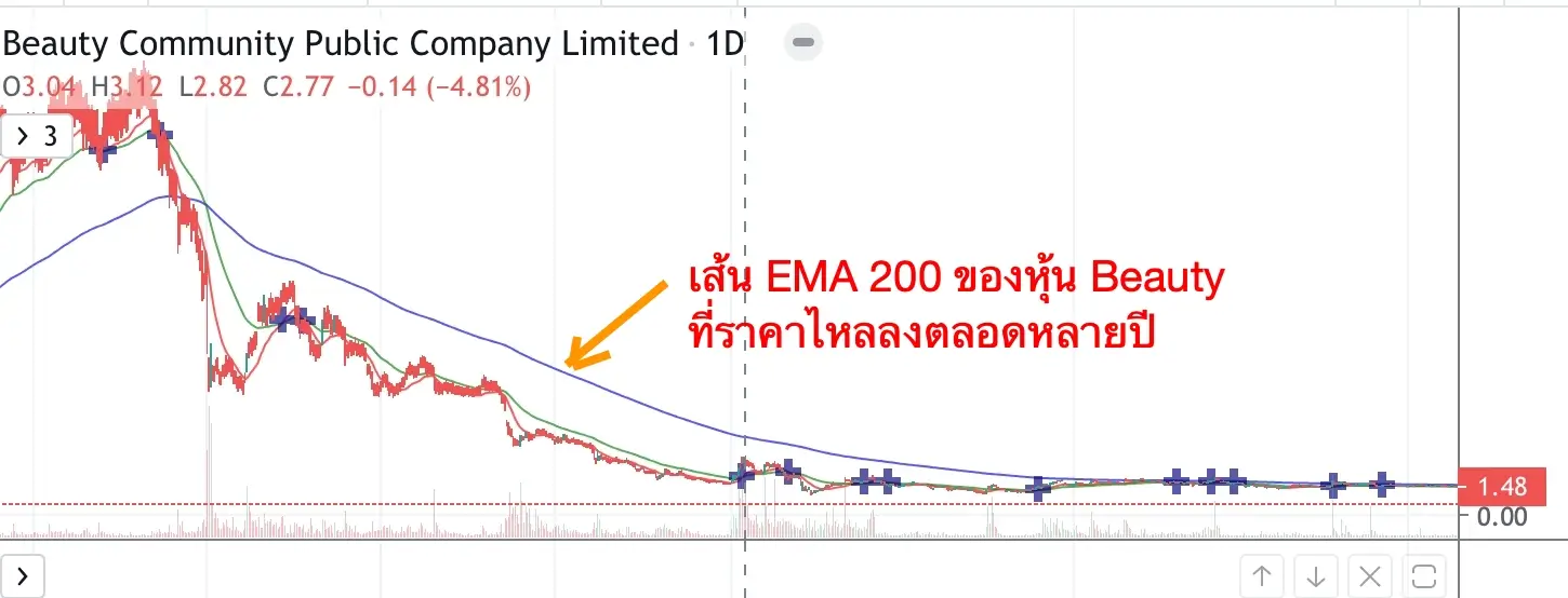 ราคาหุ้นหลุดเส้น EMA200