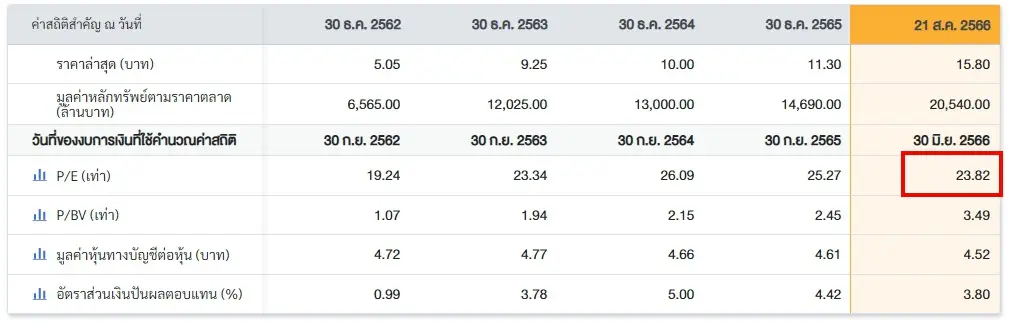 ค่า P/E ratio ของหุ้น ICHI