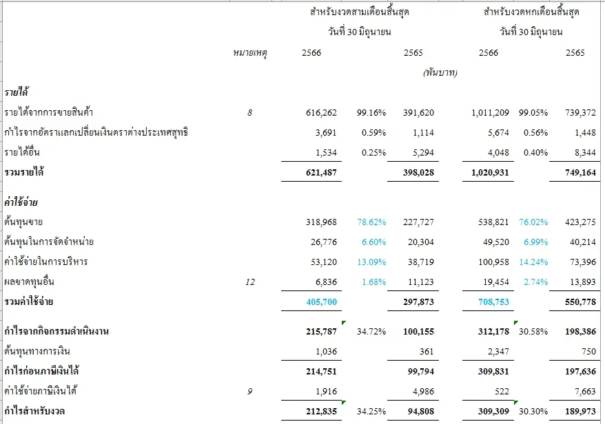 วิเคราะห์งบแนวดิ่งของงบกำไรขาดทุน