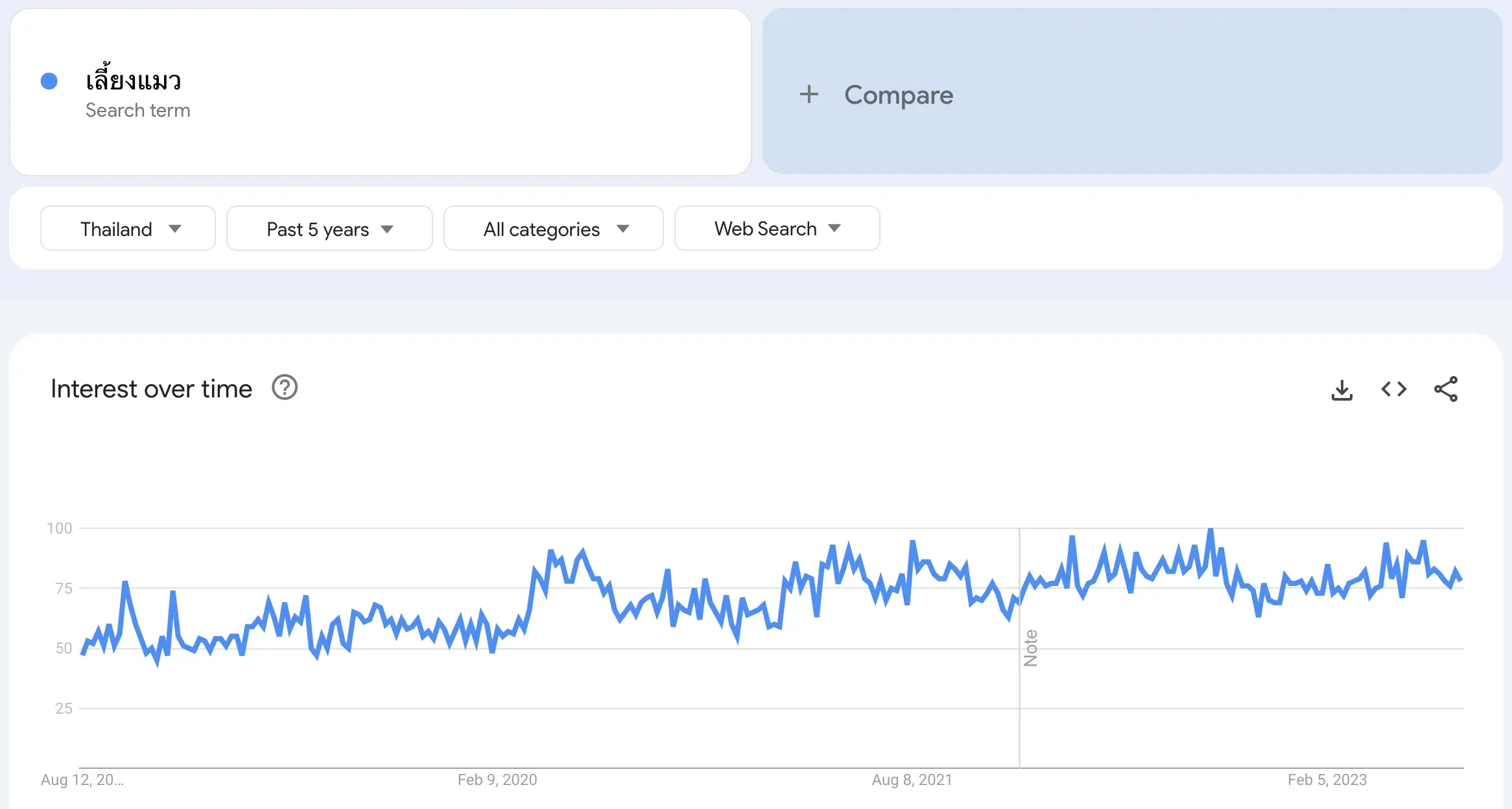 การใช้ google trend เพื่อดูตลาด สำหรับสร้าง passive income