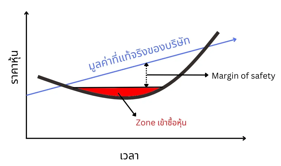 อธิบายส่วนเผื่อความปลอดภัย (Margin of safety)