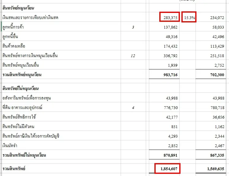 เงินสดเทียบสินทรัพย์รวม หน่วยเป็น %